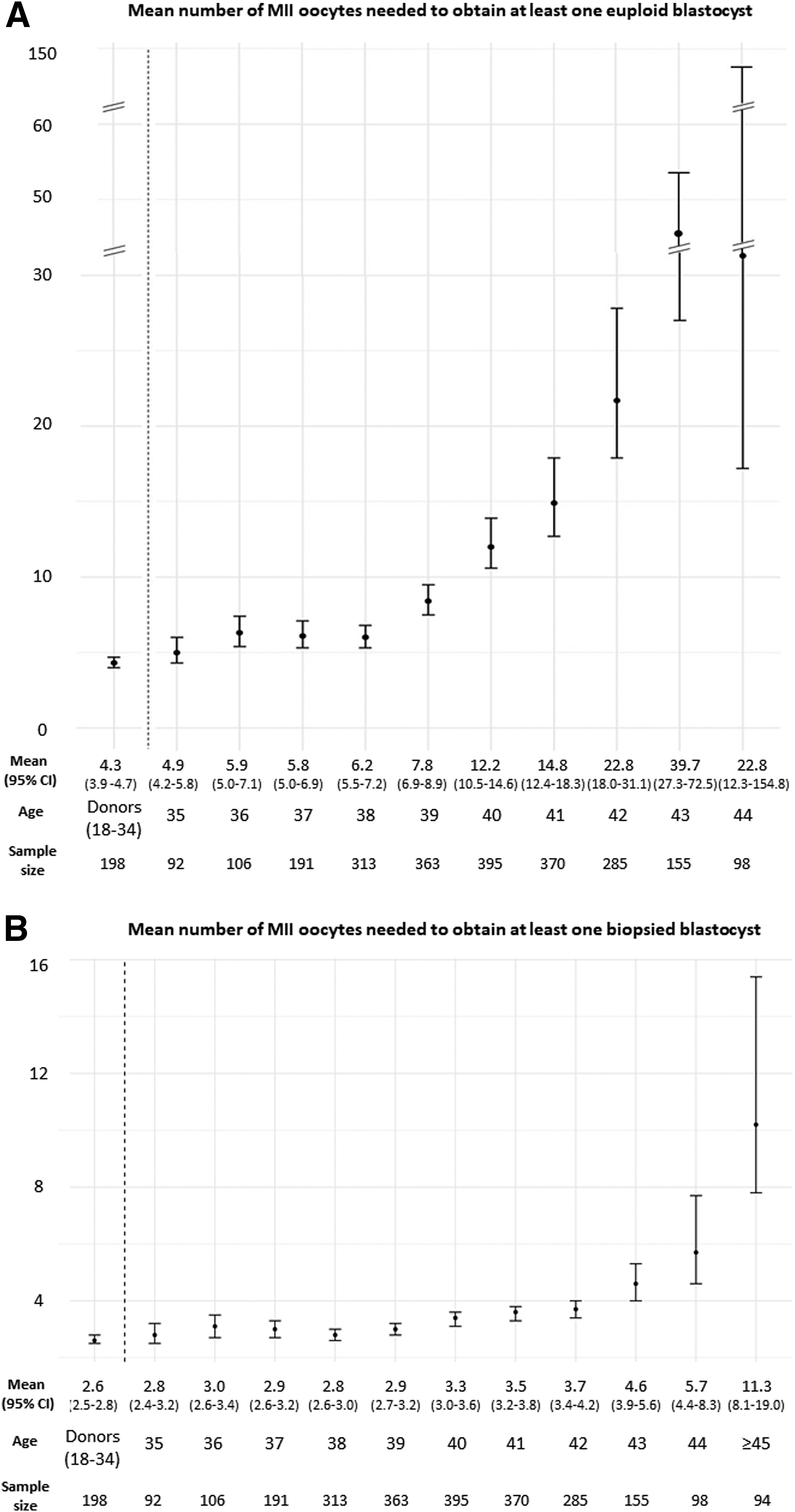 Rodríguez-Varela C, Mascarós JM, Labarta E, Silla N, Bosch E. Minimum number of mature oocytes needed to obtain at least one euploid blastocyst according to female age in in vitro fertilization treatment cycles. Fertil Steril. 2024 Oct;122(4):658-666. doi: 10.1016/j.fertnstert.2024.06.002. Epub 2024 Jun 5. PMID: 38848954.